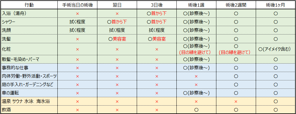 手術後のすごし方　日常生活のおよその目安